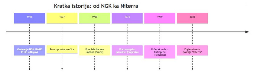 ngk svećice istorija
